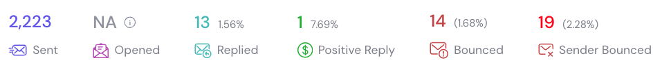 Campaigns before GTM Revenue