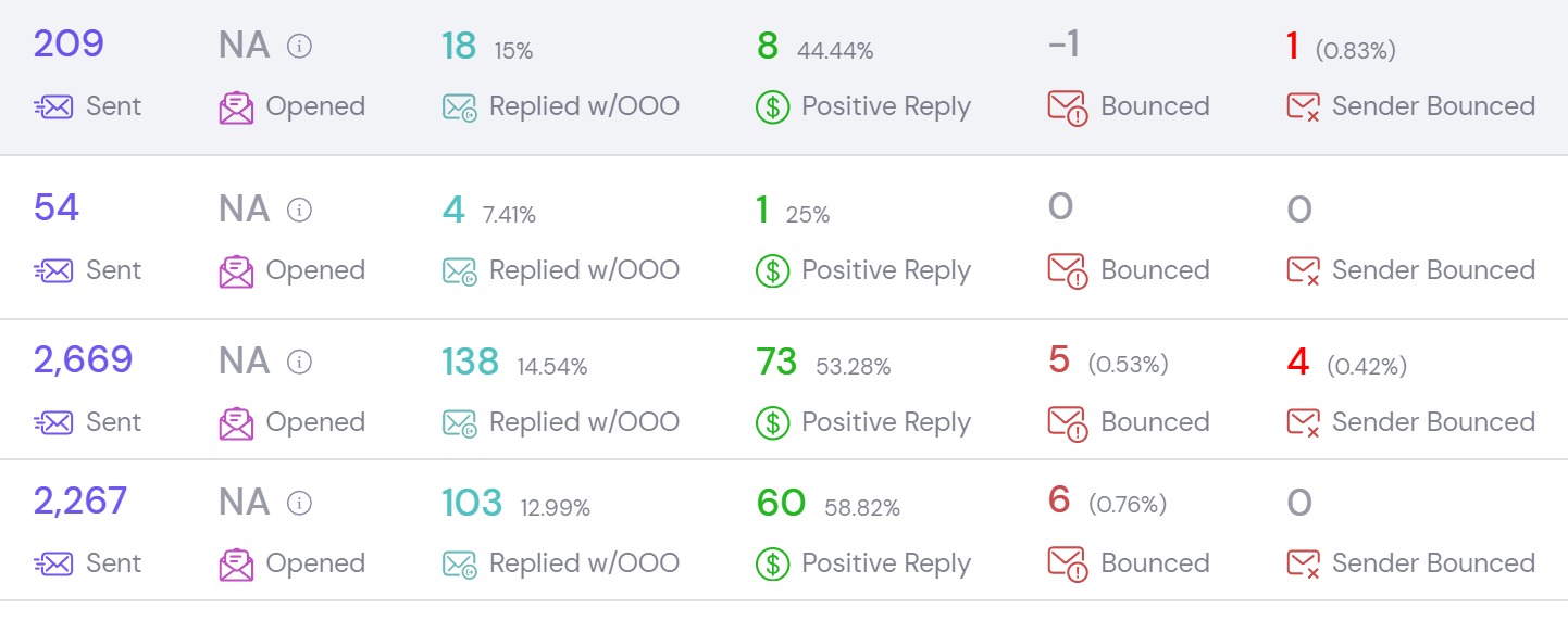 BeVup campaign breakdown - 142 positive replies across campaigns, bounce rate under 0.8%