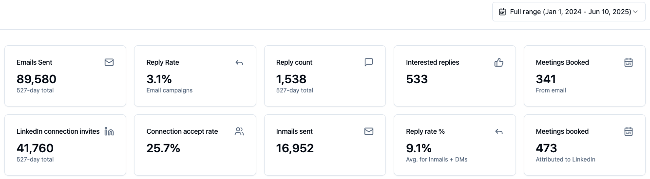 Results dashboard