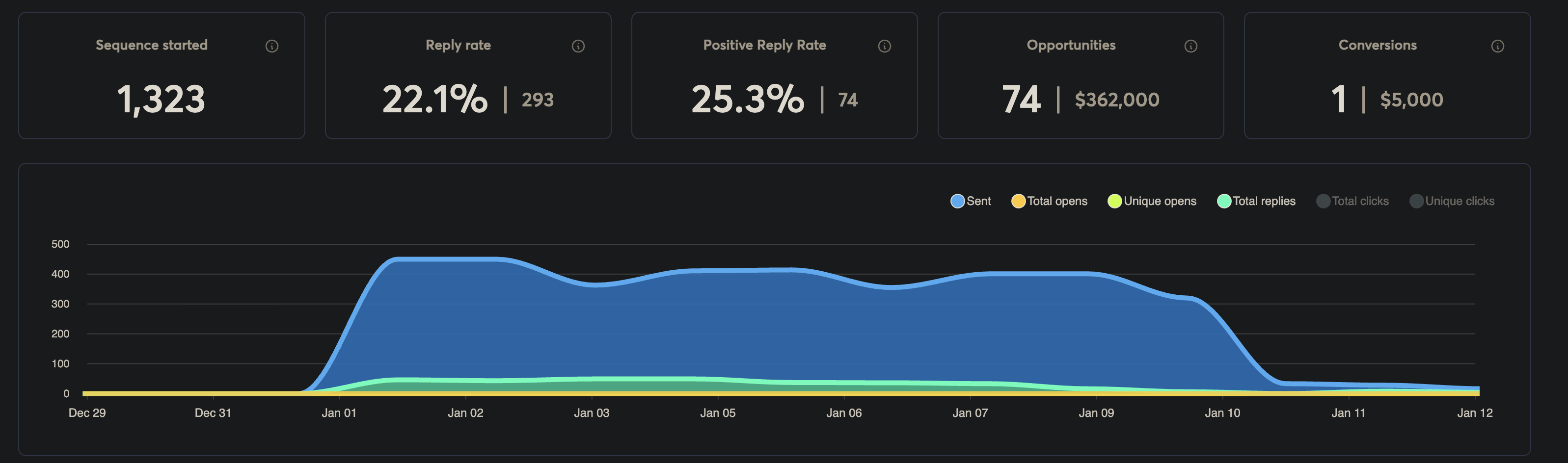 Valchy AI campaign dashboard: 1,323 sequence started, 22.1% reply rate, 25.3% positive reply, 74 opportunities, $362,000 pipeline